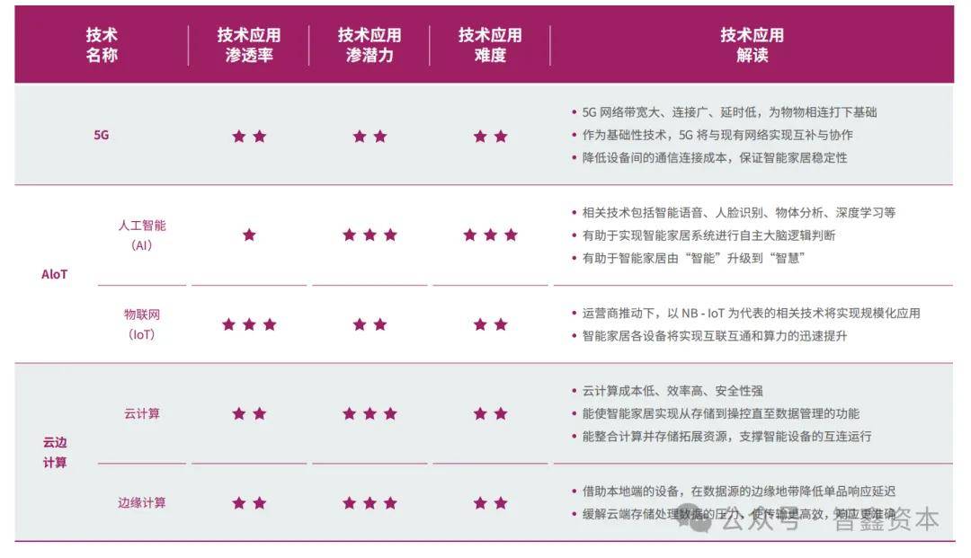 国智能家居品牌如何领航出海市场趋势AG真人国际第一数据：行业研究中(图6)
