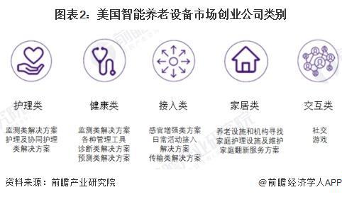 区域市场分析 美国率先实践探索智能养老【组图】AG真人2024年全球智能养老设备