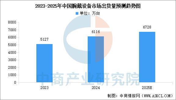 设备行业市场前景预测研究报告（简版）AG真人国际厅2025年中国智能穿戴(图13)
